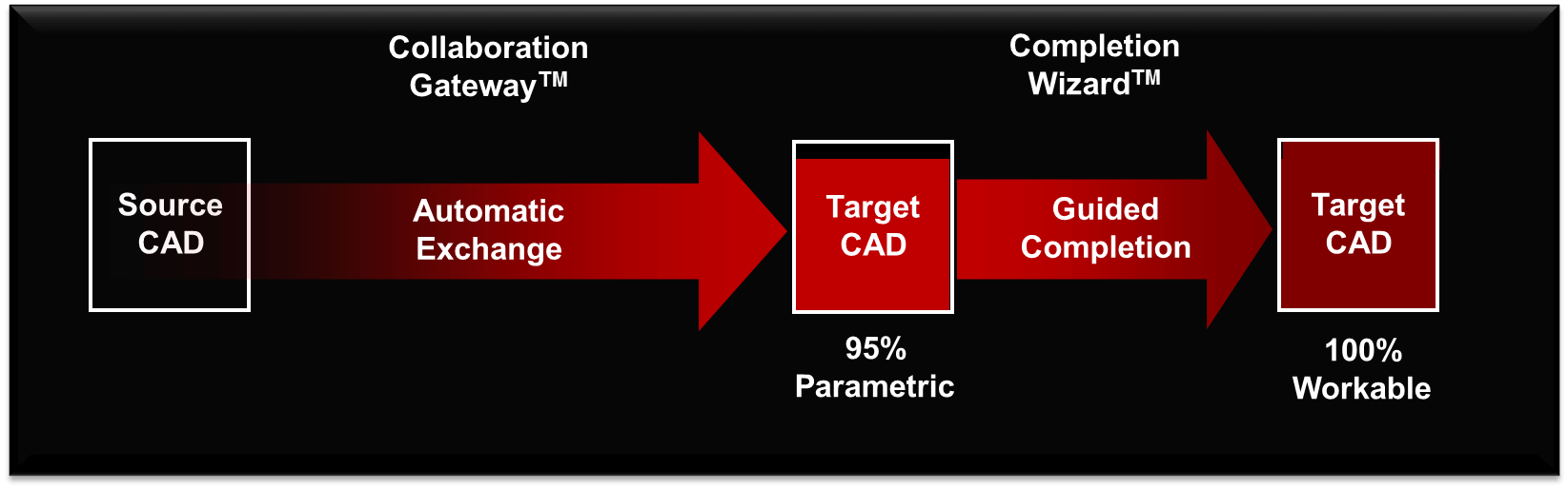 Feature Exchange Automation with Proficiency